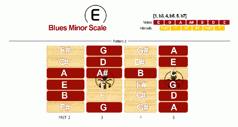 Blues Minor Scale · Pattern 2